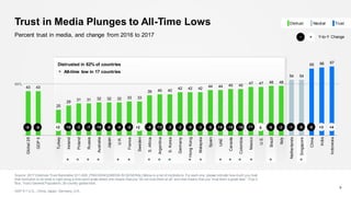 43 43
25
29
31 31 32 32 32 33 33
39 40 40
42 42 42
44 44 45 45
47 47 48 48
54 54
65 66 67
Global28
GDP5
Turkey
Ireland
Poland
Russia
Australia
Japan
U.K.
France
Sweden
S.Africa
Argentina
S.Korea
Germany
HongKong
Malaysia
Spain
UAE
Canada
Colombia
Mexico
U.S.
Brazil
Italy
Netherlands
Singapore
China
India
Indonesia
Trust in Media Plunges to All-Time Lows
Source: 2017 Edelman Trust Barometer Q11-620. [TRACKING] [MEDIA IN GENERAL] Below is a list of institutions. For each one, please indicate how much you trust
that institution to do what is right using a nine-point scale where one means that you “do not trust them at all” and nine means that you “trust them a great deal.“ (Top 4
Box, Trust) General Population, 28-country global total.
GDP 5 = U.S., China, Japan, Germany, U.K.
9
Percent trust in media, and change from 2016 to 2017
Distrusted in 82% of countries
50%
All-time low in 17 countries
-5 -11 +3 +4+2 -8-6-1-2-60-10-10-15-5-3-6 -13 -3 -2 -5-10 -6 -4 +2-10 -3 -7-5 -5
Y-to-Y Change+−
NeutralDistrust Trust
 
