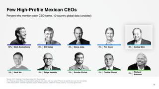 Few High-Profile Mexican CEOs
Source: 2016 Edelman Trust Barometer CEO Supplement
Q1. Thinking about CEOs of companies in general, how many can you name? Please be specific and use their full names
in the boxes below. General Population, [Open ended question, coded for industry sector], 10-country global total.
10
Percent who mention each CEO name, 10-country global data (unaided)
10% Mark Zuckerberg 8% Bill Gates 4% Steve Jobs 4% Tim Cook 3% Carlos Slim
3% Jack Ma 3% Satya Nadella 2% Sundar Pichai 2% Carlos Ghosn 2%
Richard
Branson
 