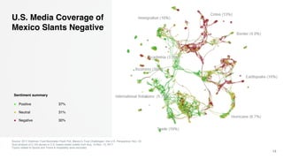 U.S. Media Coverage of
Mexico Slants Negative
Source: 2017 Edelman Trust Barometer Flash Poll, Mexico’s Trust Challenges—the U.S. Perspective, Nov. 23
Quid analysis of 2,103 stories in U.S.-based media outlets from Aug. 15-Nov. 15, 2017.
Topics related to Sports and Travel & Hospitality were excluded.
13
Sentiment summary
! Positive 37%
! Neutral 31%
! Negative 30%
 