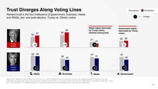 42
50
21 25
47
60
15
26
62
50
57 5760
45
51
46
Trust Diverges Along Voting Lines
15
Percent trust in the four institutions of government, business, media
and NGOs, pre- and post-election, Trump vs. Clinton voters
Source: 2017 Edelman Trust Barometer Q11-620 and U.S. Flash Poll. Below is a list of institutions. For each one, please indicate how much you trust that
institution to do what is right using a nine-point scale, where one means that you “do not trust them at all” and nine means that you “trust them a great deal.” (Top 4
Box, Trust) Audience: U.S. General Population of Trump and Clinton voters who participated both in main and re-contact study.
+10 -6 +1
-6-5-2
+5
Media highly distrusted
by Trump voters;
declines among both
Government highly
distrusted by Trump
voters
Change+−
Pre-election Post-election
Trump
Voters
Clinton
Voters
-11
Business MediaNGOs Government
 