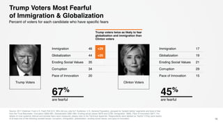 Trump Voters Most Fearful
of Immigration & Globalization
Source: 2017 Edelman Trust U.S. Flash Poll Q14. Who did you vote for? Audience: U.S. General Population, grouped by “system failing” segments and level of fear
from the Trust Barometer. Corruption Q685-687, Globalization Q681-684, Eroding social values Q676 and Q758, Immigration Q685, Pace of innovation Q677. For
details on how systemic distrust and societal fears were measured, please refer to the Technical Appendix. Respondents were labeled as “fearful” if they were fearful
of at least one of the following societal issues: corruption, immigration, globalization, eroding social values, and pace of innovation. 16
Percent of voters for each candidate who have specific fears
Trump Voters
67%
are fearful
45%
are fearful
Immigration 46 +29
Globalization 44 +25
Eroding Social Values 35 +14
Corruption 34
Pace of Innovation 20
Immigration 17
Globalization 19
Eroding Social Values 21
Corruption 29
Pace of Innovation 15
Trump voters twice as likely to fear
globalization and immigration than
Clinton voters
Clinton Voters
 