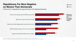 Republicans Far More Negative
on Mexico Than Democrats
Source: 2017 Edelman Trust Barometer Flash Poll, Mexico’s Trust Challenges—the U.S. Perspective, Nov. 23
Q3: For each of the statements below, please indicate how much you agree or disagree. (Top 4 box, Agree), by political affiliation.
17
Percent of U.S. respondents who agree with each of the following statements
26
26
38
52
56
47
53
53
58
67
Products and services from Mexico are of low quality
NAFTA has killed more jobs in the U.S. than it has created
Mexico does not have adequate laws to protect the environment
Mexico does not pay its workers a fair wage
There is a lot of corruption within the Mexican government
Republican
Democrat
Bipartisan
agreement
on
corruption
and unfair
wages
 