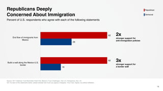 Republicans Deeply
Concerned About Immigration
Source: 2017 Edelman Trust Barometer Flash Poll, Mexico’s Trust Challenges—the U.S. Perspective, Nov. 23
Q3: For each of the statements below, please indicate how much you agree or disagree. (Top 4 box, Agree), by political affiliation.
18
Percent of U.S. respondents who agree with each of the following statements
19
29
62
62
Build a wall along the Mexico-U.S.
border
End flow of immigrants from
Mexico
Republican
Democrat
2x
stronger support for
anti-immigration policies
3x
stronger support for
a border wall
 