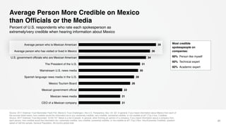 Average Person More Credible on Mexico
than Officials or the Media
Source: 2017 Edelman Trust Barometer Flash Poll, Mexico’s Trust Challenges—the U.S. Perspective, Nov. 23. Q2: In general, if you heard information about Mexico from each of
the sources listed below, how credible would the information be to you--extremely credible, very credible, somewhat credible, or not credible at all? (Top 2 box, Credible)
Source: 2017 Edelman Trust Barometer. Q130-747. Below is a list of people. In general, when forming an opinion of a company, if you heard information about a company from
each person, how credible would the information be—extremely credible, very credible, somewhat credible, or not credible at all? (Top 2 Box, Very/Extremely Credible), question
asked of half the sample. General Population, 28-country global total.
21
Percent of U.S. respondents who rate each spokesperson as
extremely/very credible when hearing information about Mexico
21
21
22
26
28
30
31
34
36
39
CEO of a Mexican company
Mexican news media
Mexican government official
Mexico Tourism Board
Spanish language news media in the U.S.
Mainstream U.S. news media
The President of the U.S.
U.S. government officials who are Mexican American
Average person who has visited or lived in Mexico
Average person who is Mexican American Most credible
spokespeople on
companies:
60% Person like myself
60% Technical expert
60% Academic expert
 