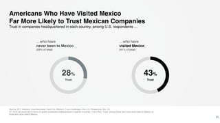 Americans Who Have Visited Mexico
Far More Likely to Trust Mexican Companies
Source: 2017 Edelman Trust Barometer Flash Poll, Mexico’s Trust Challenges—the U.S. Perspective, Nov. 23
Q1: First, we would like to focus on global companies headquartered in specific countries. (Top 4 Box, Trust), among those who have never been to Mexico vs.
those who have visited Mexico.
22
Trust in companies headquartered in each country, among U.S. respondents …
28%
Trust
43%
Trust
…who have
never been to Mexico
(59% of total)
…who have
visited Mexico
(41% of total)
 