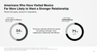 Americans Who Have Visited Mexico
Far More Likely to Want a Stronger Relationship
23
Percent who agree, among U.S. respondents …
“America’s interests will best be served
by building a stronger, more
collaborative relationship with Mexico”
54% 71%
Source: 2017 Edelman Trust Barometer Flash Poll, Mexico’s Trust Challenges—the U.S. Perspective, Nov. 23
Q3: For each of the statements below, please indicate how much you agree or disagree. (Top 4 box, Agree), among those who have
never been to Mexico vs. those who have visited Mexico.
…who have
never been to Mexico
(59% of total)
…who have
visited Mexico
(41% of total)
agree
agree
 
