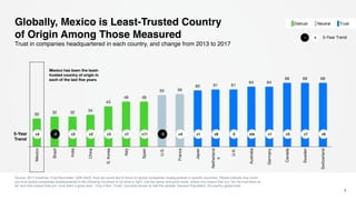 30 32 32 34
43
48 48
55 56
60 61 61
64 64
68 68 68
Mexico
Brazil
India
China
S.Korea
Italy
Spain
U.S.
France
Japan
Netherland
s
U.K.
Australia
Germany
Canada
Sweden
Switzerland
Globally, Mexico is Least-Trusted Country
of Origin Among Those Measured
Source: 2017 Edelman Trust Barometer. Q26-Q422. Now we would like to focus on global companies headquartered in specific countries. Please indicate how much
you trust global companies headquartered in the following countries to do what is right. Use the same nine-point scale, where one means that you “do not trust them at
all” and nine means that you “trust them a great deal.” (Top 4 Box, Trust), countries shown to half the sample. General Population, 25-country global total.
5
Trust in companies headquartered in each country, and change from 2013 to 2017
+1+4+7 +11-2 +8 0 +1n/a +6+7+5-3+3+2+2+45-Year
Trend
NeutralDistrust Trust
5-Year Trend+−
Mexico has been the least-
trusted country of origin in
each of the last five years
 