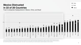 Mexico Distrusted
in 22 of 28 Countries
Source: 2017 Edelman Trust Barometer. Q26-Q422. Now we would like to focus on global companies headquartered in specific countries. Please indicate how much
you trust global companies headquartered in the following countries to do what is right. Use the same nine-point scale, where one means that you “do not trust them at
all” and nine means that you “trust them a great deal.” (Top 4 Box, Trust), countries shown to half the sample. General Population, across countries.
6
Trust in companies headquartered in Mexico, China, and Brazil
China
Mexico
Brazil
50%
14 15 18 18 18 18 19 20 20 22 22 23 23 24 25 27 29 32 33 33 39 40 50 50 56 57 58 61
Sweden
Poland
Germany
Ireland
Japan
Russia
Australia
France
S.Korea
Netherlands
Spain
HongKong
U.K.
Canada
S.Africa
Italy
Singapore
Turkey
Argentina
Malaysia
UAE
U.S.
Brazil
Colombia
Indonesia
China
India
Mexico
 