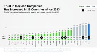 14 15
18 18 18 18 19 20 20 22 22 23 23 24 25 27 29
32 33 33
39 40
50 50
56 57 58
61
Sweden
Poland
Germany
Ireland
Japan
Russia
Australia
France
S.Korea
Netherlands
Spain
HongKong
U.K.
Canada
S.Africa
Italy
Singapore
Turkey
Argentina
Malaysia
UAE
U.S.
Brazil
Colombia
Indonesia
China
India
Mexico
Trust in Mexican Companies
Has Increased in 18 Countries since 2013
Source: 2017 Edelman Trust Barometer. Q26-Q422. Now we would like to focus on global companies headquartered in specific countries. Please indicate how much
you trust global companies headquartered in the following countries to do what is right. Use the same nine-point scale, where one means that you “do not trust them at
all” and nine means that you “trust them a great deal.” (Top 4 Box, Trust), countries shown to half the sample. General Population, across countries.
7
Trust in companies headquartered in Mexico, and change from 2013 to 2017
5-Year
Trend
NeutralDistrust Trust
5-Year Trend+−
-10 +7 +4 +1 -6+11 -5 +10 n/a+19 +14 +14 -1+4 +6 +4 0-5+3-2 +6+2 +9 n/a +13 -2+5 +4
50%
 