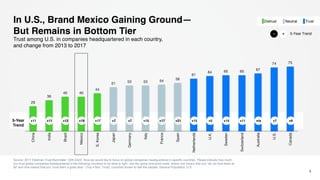 29
36
40 40
44
51 53 53 54 56
61
64 65 65 67
74 75
China
India
Brazil
Mexico
S.Korea
Japan
Germany
Italy
France
Spain
Netherlands
U.K.
Sweden
Switzerland
Australia
U.S.
Canada
In U.S., Brand Mexico Gaining Ground—
But Remains in Bottom Tier
Source: 2017 Edelman Trust Barometer. Q26-Q422. Now we would like to focus on global companies headquartered in specific countries. Please indicate how much
you trust global companies headquartered in the following countries to do what is right. Use the same nine-point scale, where one means that you “do not trust them at
all” and nine means that you “trust them a great deal.” (Top 4 Box, Trust), countries shown to half the sample. General Population, U.S.
8
Trust among U.S. in companies headquartered in each country,
and change from 2013 to 2017
+21+17+7 +7+11 +15 +5 +11+14 +8+7n/a+15+17+19+12+11
NeutralDistrust Trust
5-Year Trend+−
5-Year
Trend
 