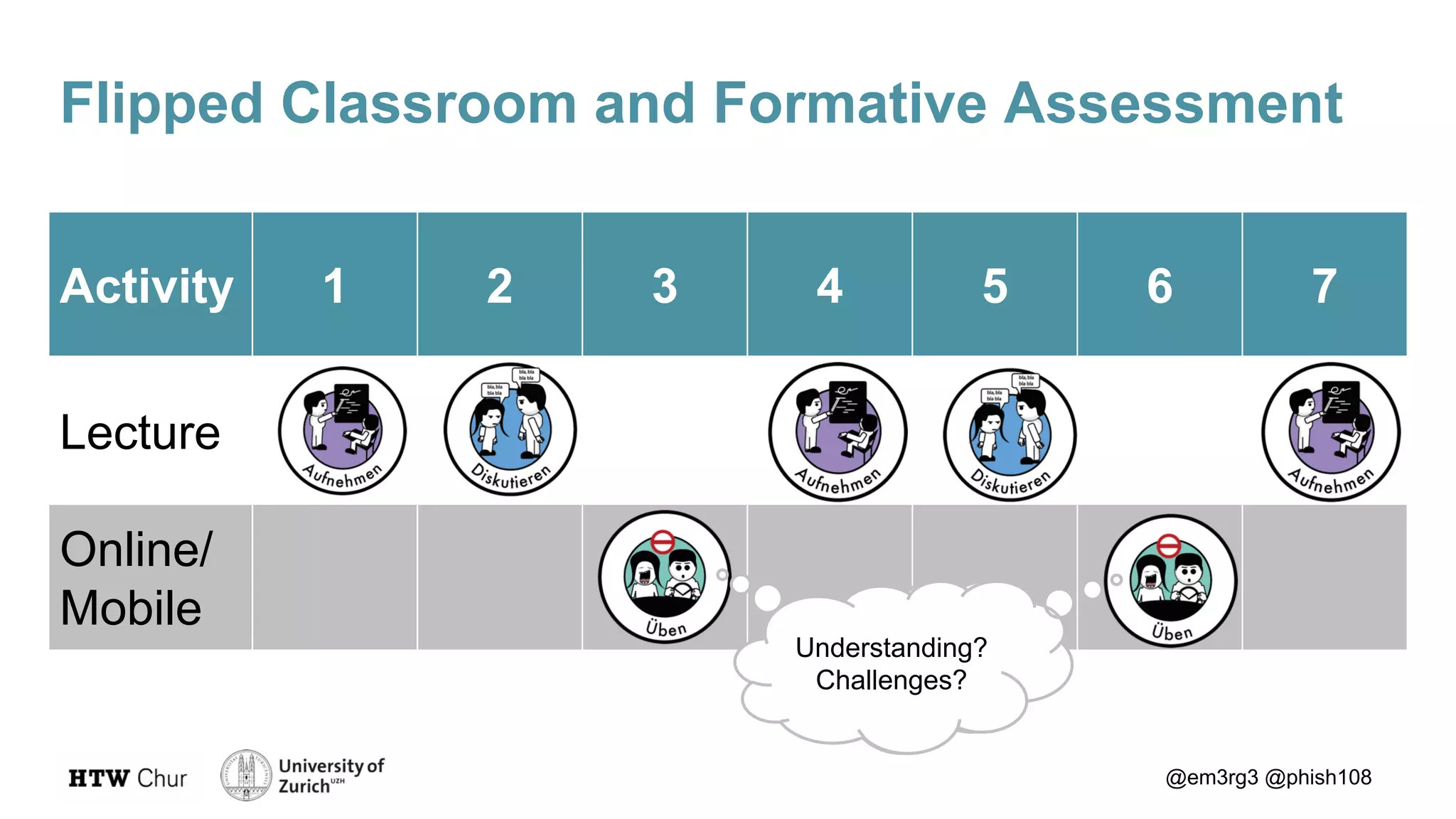 Flipped Classroom and Formative Assessment
@em3rg3 @phish108
Activity 1 2 3 4 5 6 7
Lecture
Online/
Mobile
Understanding
Challenges
Understanding?
Challenges?
 