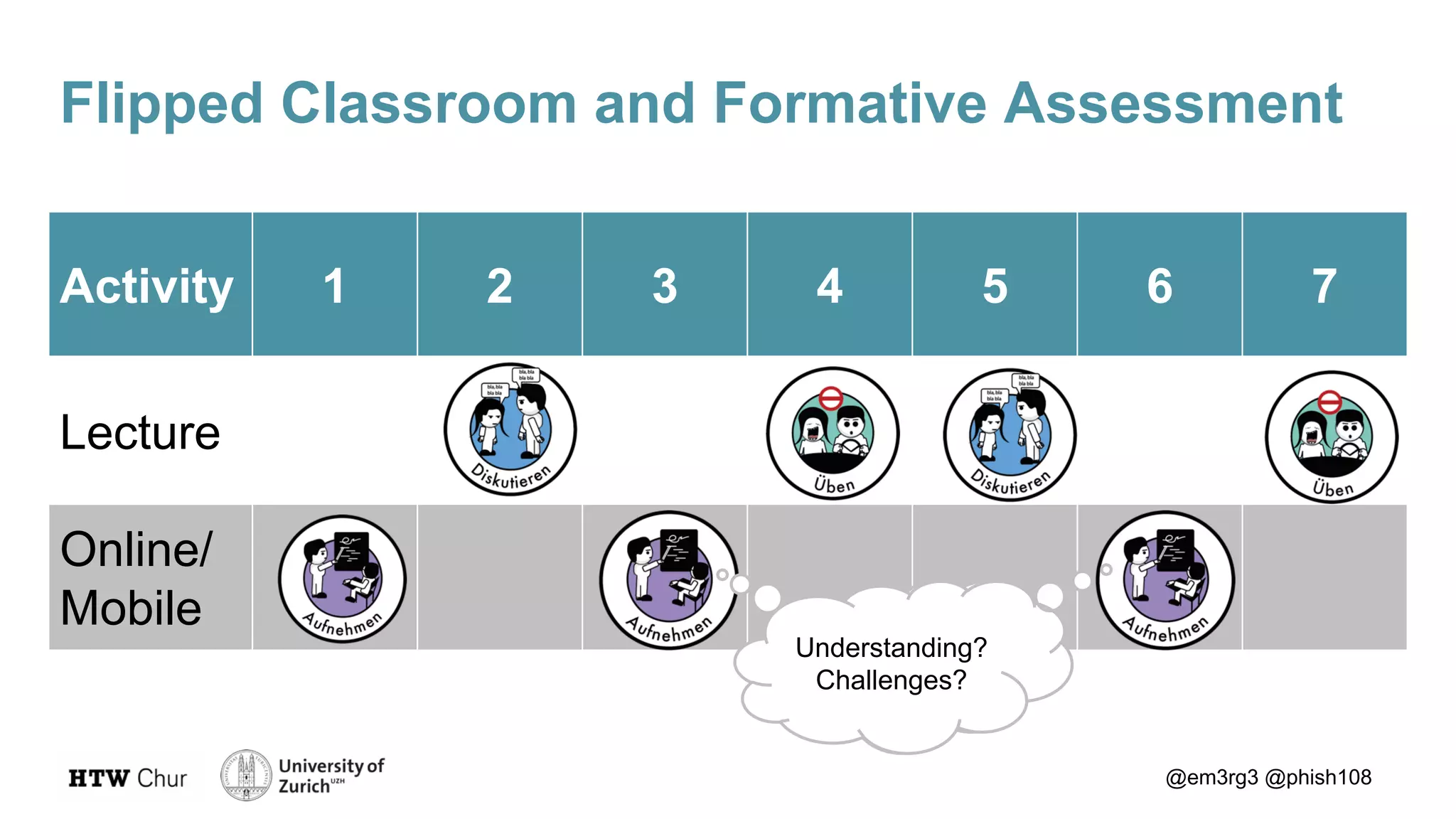 Flipped Classroom and Formative Assessment
@em3rg3 @phish108
Activity 1 2 3 4 5 6 7
Lecture
Online/
Mobile
Understanding
Challenges
Understanding?
Challenges?
 