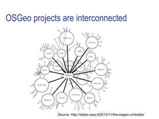 OSGeo projects are interconnected
Source: http://steko.iosa.it/2013/11/the-osgeo-umbrella/
 