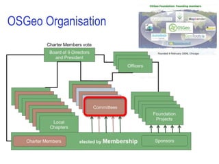 OSGeo Organisation
 