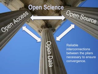 Open Science
Reliable
interconnections
between the pilars
necessary to ensure
convergence.
 