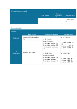 25 eta 45 urtetik gorakoak
Izena ematea
Onartuen
argitaratzea Matrikula epea
6. epea: irailak
18
Beste sarbideak
Besterik
Izena ematea Onartuen argitaratzea Matrikula epea
Titulatuak
ekainaren 15etik uztailaren
3ra  I. FASEA
(Ohiko deialdia)
1. zerrenda: uztailak 15
2. zerrenda: uztailak 22
3. zerrenda a: uztailak
27
 II. FASEA
(Ezohiko deialdia)
4. zerrenda: uztailak 29
5. zerrenda: irailaren 7
6. zerrenda: irailaren 16
 I. FASEA
1. epea: uztailak 17-
20
2. epea: uztailak 24
3. epea: uztailak 28
 II. FASEA
4. epea: irailak 4-5
5. epea: irailak 8
6. epea: irailak 18
Lan-
esperientzia
otsailaren 6tik 10era
 