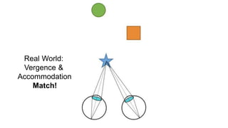 Real World:
Vergence &
Accommodation
Match!
 