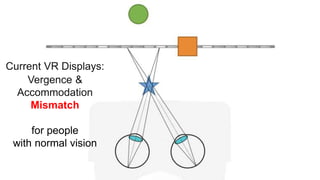 Current VR Displays:
Vergence &
Accommodation
Mismatch
for people
with normal vision
 