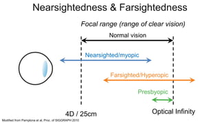 4D / 25cm Optical Infinity
Normal vision
Nearsighted/myopic
Farsighted/Hyperopic
Presbyopic
Focal range (range of clear vision)
Modified from Pamplona et al, Proc. of SIGGRAPH 2010
Nearsightedness & Farsightedness
 