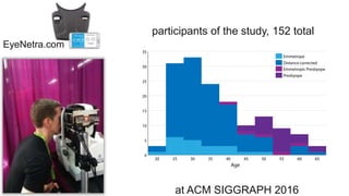 at ACM SIGGRAPH 2016
participants of the study, 152 total
EyeNetra.com
 