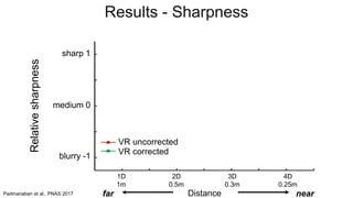 far near
1D
1m
2D
0.5m
3D
0.3m
4D
0.25m
Distance
medium 0
Relativesharpness
sharp 1
blurry -1
VR uncorrected
VR corrected
Results - Sharpness
Padmanaban et al., PNAS 2017
 