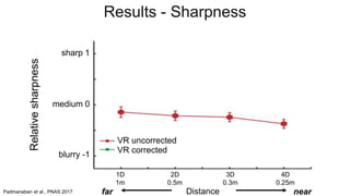 far near
far near
1D
1m
2D
0.5m
3D
0.3m
4D
0.25m
Distance
medium 0
sharp 1
blurry -1
Relativesharpness
VR uncorrected
VR corrected
Results - Sharpness
Padmanaban et al., PNAS 2017
 