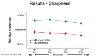 far near
far near
1D
1m
2D
0.5m
3D
0.3m
4D
0.25m
Distance
medium 0
sharp 1
blurry -1
Relativesharpness
VR uncorrected
VR corrected
Results - Sharpness
Padmanaban et al., PNAS 2017
 