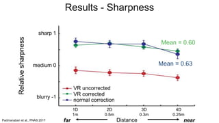 Mean = 0.63
Mean = 0.60
far near
far near
1D
1m
2D
0.5m
3D
0.3m
4D
0.25m
Distance
medium 0
sharp 1
blurry -1
Relativesharpness
VR uncorrected
VR corrected
normal correction
Results - Sharpness
Padmanaban et al., PNAS 2017
 