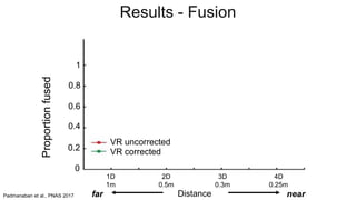 far
far near
1D
1m
2D
0.5m
3D
0.3m
4D
0.25m
Distance
VR uncorrected
VR corrected
1
Proportionfused
0.8
0.6
0.4
0.2
0
Results - Fusion
Padmanaban et al., PNAS 2017
 