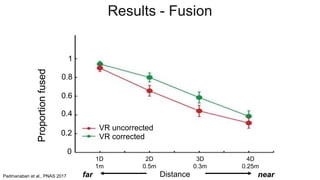 far
far near
1D
1m
2D
0.5m
3D
0.3m
4D
0.25m
Distance
VR uncorrected
VR corrected
1
Proportionfused
0.8
0.6
0.4
0.2
0
Results - Fusion
Padmanaban et al., PNAS 2017
 