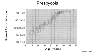 Duane, 1912
Nearestfocusdistance
Age (years)
8 16 24 32 40 48 56 64 72
4D (25cm)
8D (12.5cm)
12D (8cm)
Presbyopia
0D (∞cm)
16D (6cm)
 