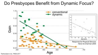 Padmanaban et al., PNAS 2017
Do Presbyopes Benefit from Dynamic Focus?
Gain
Age
conventional
dynamic
Response for Physical Stimulus
Heron & Charman 2004
 