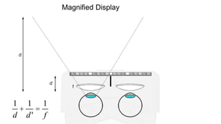 Magnified Display
1
d
+
1
d'
=
1
f
d
d’
f
 