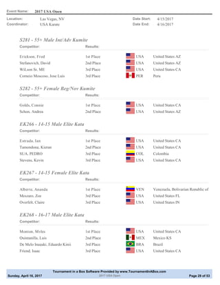 Event Name: 2017 USA Open
Date Start: 4/15/2017
Date End: 4/16/2017
Location: Las Vegas, NV
Coordinator: USA Karate
S281 - 55+ Male Int/Adv Kumite
Competitor: Results:
Erickson, Fred 1st Place United States AZUSA
Stefanovich, David 2nd Place United States AZUSA
WiLson Sr, ME 3rd Place United States CAUSA
Cornejo Moscoso, Jose Luis 3rd Place PeruPER
S282 - 55+ Female Beg/Nov Kumite
Competitor: Results:
Golds, Connie 1st Place United States CAUSA
Schon, Andrea 2nd Place United States AZUSA
EK266 - 14-15 Male Elite Kata
Competitor: Results:
Estrada, Ian 1st Place United States CAUSA
Tamondong, Kieran 2nd Place United States CAUSA
SUA, PEDRO 3rd Place ColombiaCOL
Stevens, Kevin 3rd Place United States CAUSA
EK267 - 14-15 Female Elite Kata
Competitor: Results:
Alberte, Ananda 1st Place Venezuela, Bolivarian Republic ofVEN
Meszaro, Zoe 3rd Place United States FLUSA
Overfelt, Claire 3rd Place United States INUSA
EK268 - 16-17 Male Elite Kata
Competitor: Results:
Monton, Myles 1st Place United States CAUSA
Quintanilla, Luis 2nd Place Mexico KSMEX
De Melo Inagaki, Eduardo Kinji 3rd Place BrazilBRA
Friend, Isaac 3rd Place United States CAUSA
Sunday, April 16, 2017 Page 29 of 53
Tournament in a Box Software Provided by www.TournamentInABox.com
2017 USA Open
 