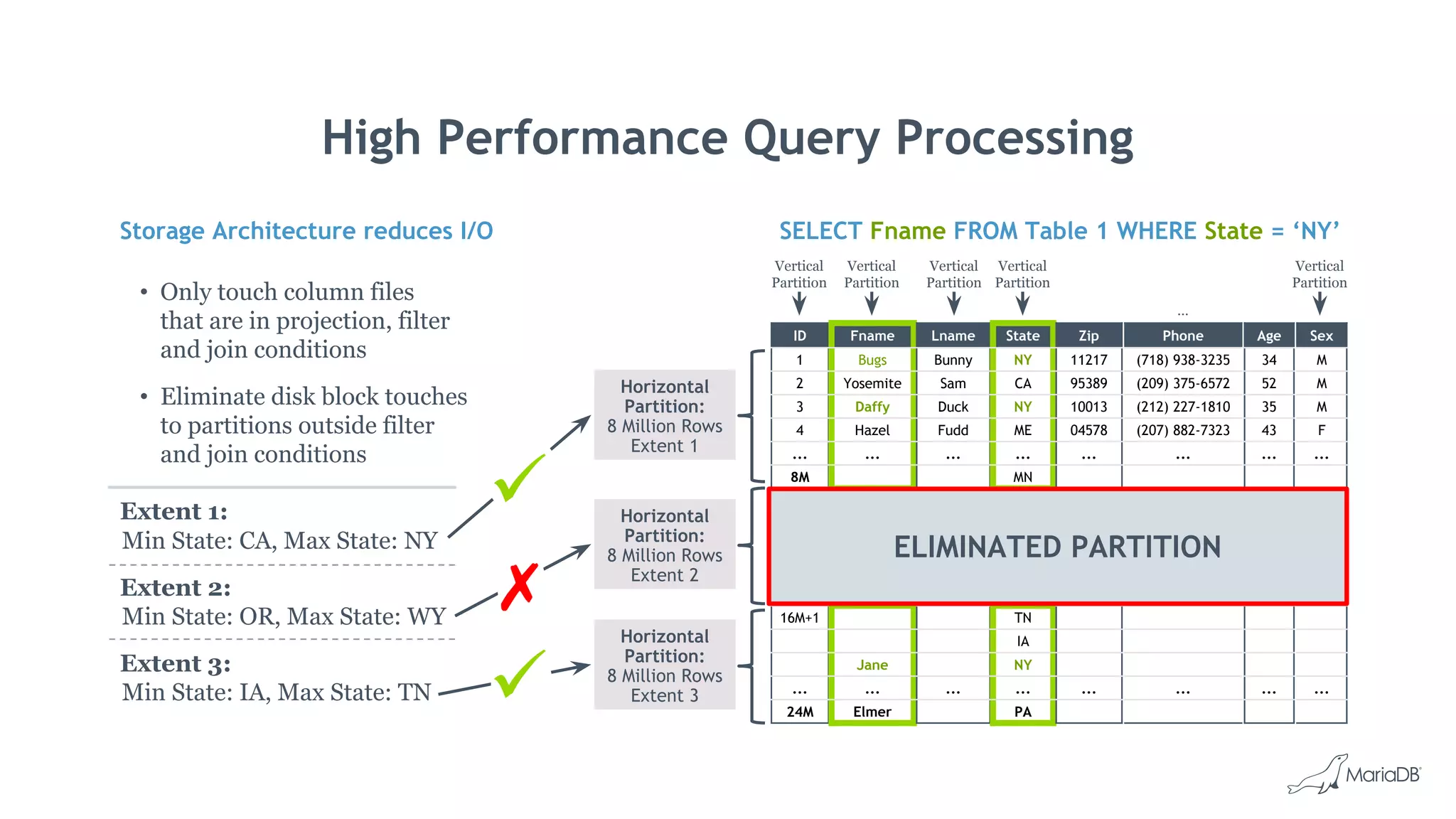 Horizontal
Partition:
8 Million Rows
Extent 2
Horizontal
Partition:
8 Million Rows
Extent 3
Horizontal
Partition:
8 Million Rows
Extent 1
Storage Architecture reduces I/O SELECT Fname FROM Table 1 WHERE State = ‘NY’
• Only touch column files
that are in projection, filter
and join conditions
• Eliminate disk block touches
to partitions outside filter
and join conditions
Extent 1:
Min State: CA, Max State: NY
Extent 2:
Min State: OR, Max State: WY
Extent 3:
Min State: IA, Max State: TN
High Performance Query Processing
ID
1
2
3
4
...
8M
8M+1
...
16M
16M+1
...
24M
Fname
Bugs
Yosemite
Daffy
Hazel
...
...
Jane
...
Elmer
Lname
Bunny
Sam
Duck
Fudd
...
...
...
State
NY
CA
NY
ME
...
MN
WY
TX
OR
...
VA
TN
IA
NY
...
PA
Zip
11217
95389
10013
04578
...
...
...
Phone
(718) 938-3235
(209) 375-6572
(212) 227-1810
(207) 882-7323
...
...
...
Age
34
52
35
43
...
...
...
Sex
M
M
M
F
...
...
...
Vertical
Partition
Vertical
Partition
Vertical
Partition
Vertical
Partition
Vertical
Partition
…
ELIMINATED PARTITION
 