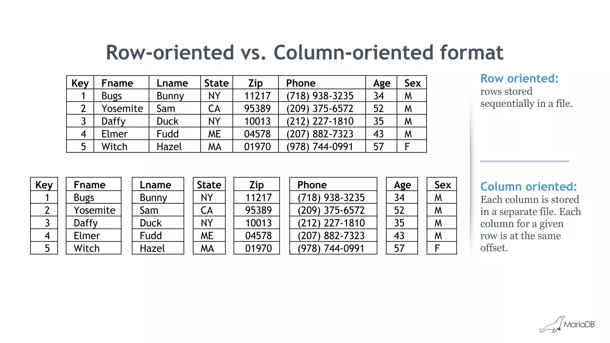Row oriented:
rows stored
sequentially in a file.
Column oriented:
Each column is stored
in a separate file. Each
column for a given
row is at the same
offset.
Row-oriented vs. Column-oriented format
Key Fname Lname State Zip Phone Age Sex
1 Bugs Bunny NY 11217 (718) 938-3235 34 M
2 Yosemite Sam CA 95389 (209) 375-6572 52 M
3 Daffy Duck NY 10013 (212) 227-1810 35 M
4 Elmer Fudd ME 04578 (207) 882-7323 43 M
5 Witch Hazel MA 01970 (978) 744-0991 57 F
Key
1
2
3
4
5
Fname
Bugs
Yosemite
Daffy
Elmer
Witch
Lname
Bunny
Sam
Duck
Fudd
Hazel
State
NY
CA
NY
ME
MA
Zip
11217
95389
10013
04578
01970
Phone
(718) 938-3235
(209) 375-6572
(212) 227-1810
(207) 882-7323
(978) 744-0991
Age
34
52
35
43
57
Sex
M
M
M
M
F
 