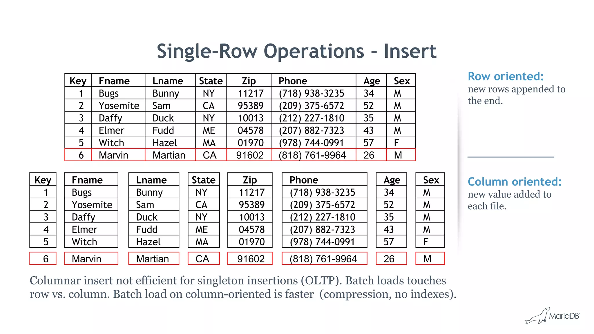Row oriented:
new rows appended to
the end.
Column oriented:
new value added to
each file.
Single-Row Operations - Insert
Key Fname Lname State Zip Phone Age Sex
1 Bugs Bunny NY 11217 (718) 938-3235 34 M
2 Yosemite Sam CA 95389 (209) 375-6572 52 M
3 Daffy Duck NY 10013 (212) 227-1810 35 M
4 Elmer Fudd ME 04578 (207) 882-7323 43 M
5 Witch Hazel MA 01970 (978) 744-0991 57 F
6 Marvin Martian CA 91602 (818) 761-9964 26 M
Key
1
2
3
4
5
Fname
Bugs
Yosemite
Daffy
Elmer
Witch
Lname
Bunny
Sam
Duck
Fudd
Hazel
State
NY
CA
NY
ME
MA
Zip
11217
95389
10013
04578
01970
Phone
(718) 938-3235
(209) 375-6572
(212) 227-1810
(207) 882-7323
(978) 744-0991
Age
34
52
35
43
57
Sex
M
M
M
M
F
6 Marvin Martian CA 91602 (818) 761-9964 26 M
Columnar insert not efficient for singleton insertions (OLTP). Batch loads touches
row vs. column. Batch load on column-oriented is faster (compression, no indexes).
 