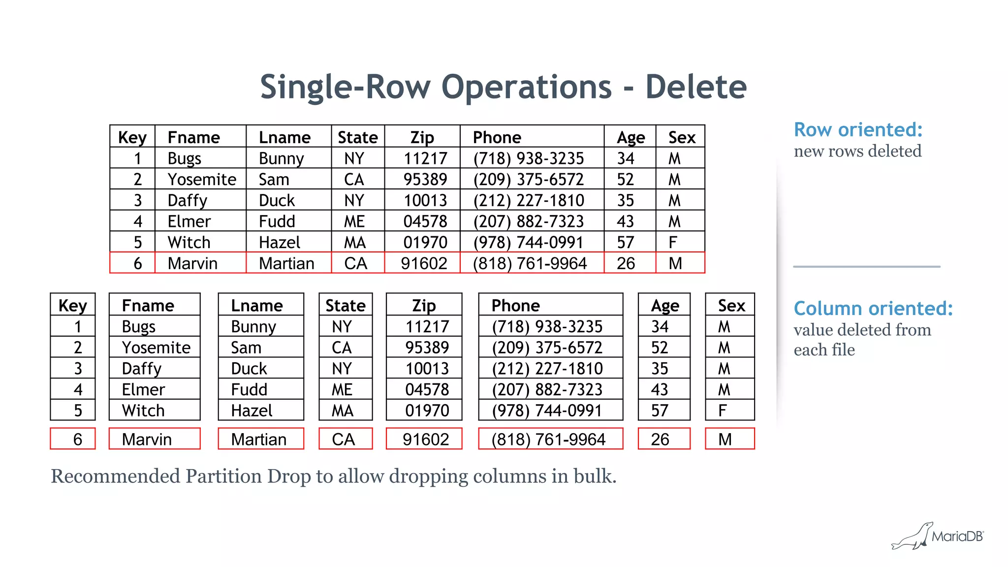 Row oriented:
new rows deleted
Column oriented:
value deleted from
each file
Single-Row Operations - Delete
Key Fname Lname State Zip Phone Age Sex
1 Bugs Bunny NY 11217 (718) 938-3235 34 M
2 Yosemite Sam CA 95389 (209) 375-6572 52 M
3 Daffy Duck NY 10013 (212) 227-1810 35 M
4 Elmer Fudd ME 04578 (207) 882-7323 43 M
5 Witch Hazel MA 01970 (978) 744-0991 57 F
6 Marvin Martian CA 91602 (818) 761-9964 26 M
Key
1
2
3
4
5
Fname
Bugs
Yosemite
Daffy
Elmer
Witch
Lname
Bunny
Sam
Duck
Fudd
Hazel
State
NY
CA
NY
ME
MA
Zip
11217
95389
10013
04578
01970
Phone
(718) 938-3235
(209) 375-6572
(212) 227-1810
(207) 882-7323
(978) 744-0991
Age
34
52
35
43
57
Sex
M
M
M
M
F
6 Marvin Martian CA 91602 (818) 761-9964 26 M
Recommended Partition Drop to allow dropping columns in bulk.
 
