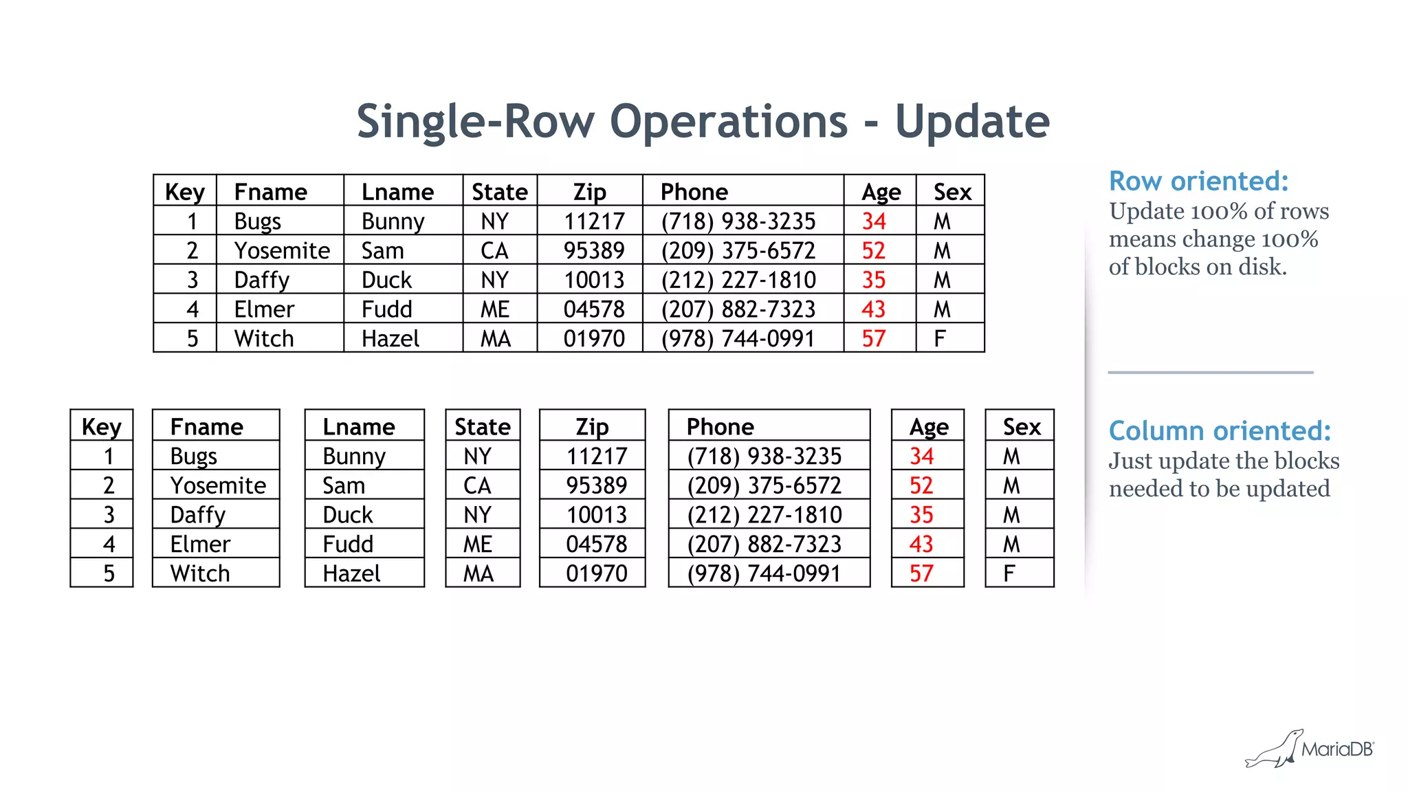 Row oriented:
Update 100% of rows
means change 100%
of blocks on disk.
Column oriented:
Just update the blocks
needed to be updated
Single-Row Operations - Update
Key Fname Lname State Zip Phone Age Sex
1 Bugs Bunny NY 11217 (718) 938-3235 34 M
2 Yosemite Sam CA 95389 (209) 375-6572 52 M
3 Daffy Duck NY 10013 (212) 227-1810 35 M
4 Elmer Fudd ME 04578 (207) 882-7323 43 M
5 Witch Hazel MA 01970 (978) 744-0991 57 F
Key
1
2
3
4
5
Fname
Bugs
Yosemite
Daffy
Elmer
Witch
Lname
Bunny
Sam
Duck
Fudd
Hazel
State
NY
CA
NY
ME
MA
Zip
11217
95389
10013
04578
01970
Phone
(718) 938-3235
(209) 375-6572
(212) 227-1810
(207) 882-7323
(978) 744-0991
Age
34
52
35
43
57
Sex
M
M
M
M
F
 
