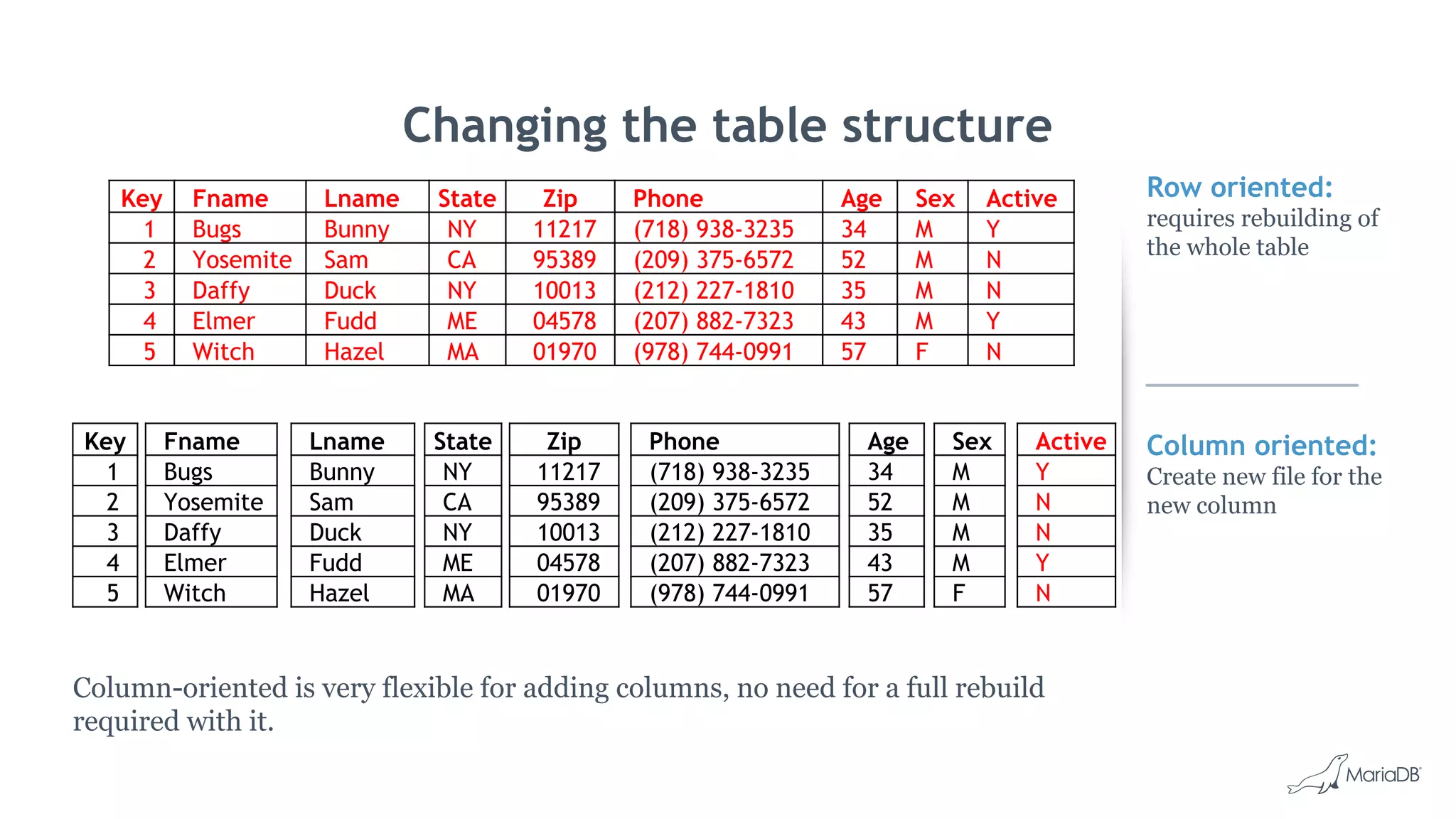 Row oriented:
requires rebuilding of
the whole table
Column oriented:
Create new file for the
new column
Changing the table structure
Key Fname Lname State Zip Phone Age Sex Active
1 Bugs Bunny NY 11217 (718) 938-3235 34 M Y
2 Yosemite Sam CA 95389 (209) 375-6572 52 M N
3 Daffy Duck NY 10013 (212) 227-1810 35 M N
4 Elmer Fudd ME 04578 (207) 882-7323 43 M Y
5 Witch Hazel MA 01970 (978) 744-0991 57 F N
Key
1
2
3
4
5
Fname
Bugs
Yosemite
Daffy
Elmer
Witch
Lname
Bunny
Sam
Duck
Fudd
Hazel
State
NY
CA
NY
ME
MA
Zip
11217
95389
10013
04578
01970
Phone
(718) 938-3235
(209) 375-6572
(212) 227-1810
(207) 882-7323
(978) 744-0991
Age
34
52
35
43
57
Sex
M
M
M
M
F
Active
Y
N
N
Y
N
Column-oriented is very flexible for adding columns, no need for a full rebuild
required with it.
 