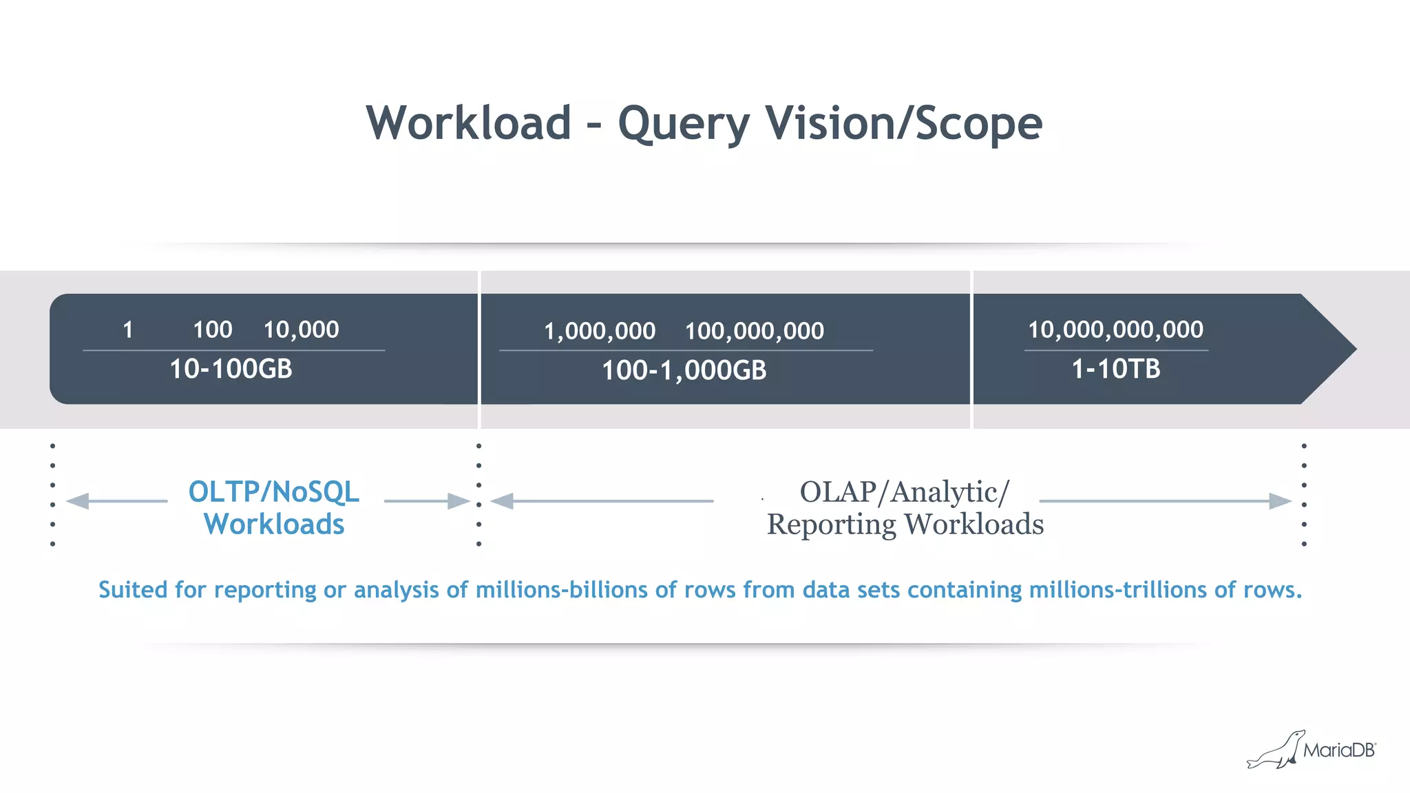 OLTP/NoSQL
Workloads
• OLAP/Analytic/
Reporting Workloads
Suited for reporting or analysis of millions-billions of rows from data sets containing millions-trillions of rows.
Workload – Query Vision/Scope
1 100 10,000
10-100GB
10,000,000,000
1-10TB
1,000,000 100,000,000
100-1,000GB
 