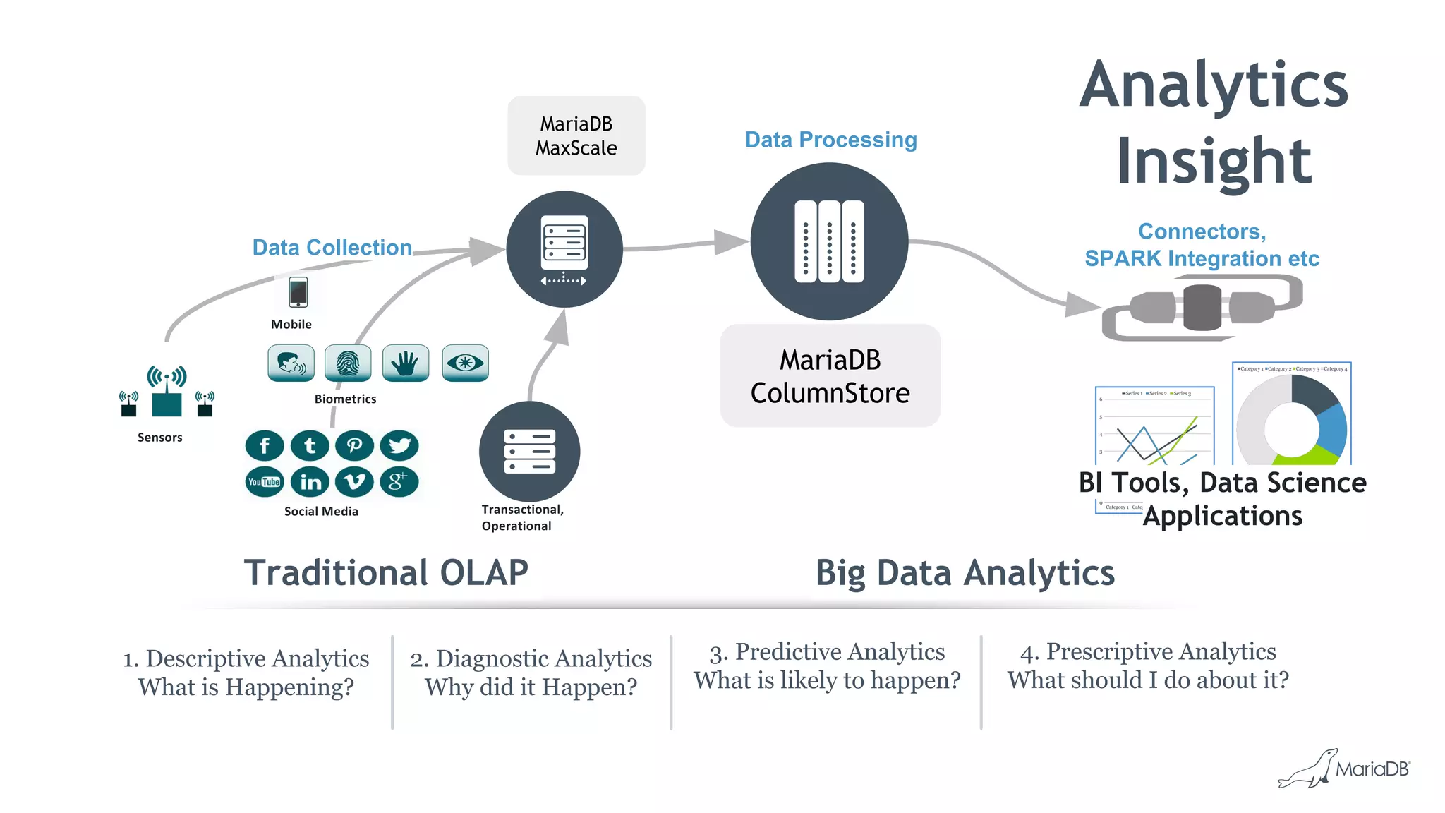 2. Diagnostic Analytics
Why did it Happen?
1. Descriptive Analytics
What is Happening?
Traditional OLAP
3. Predictive Analytics
What is likely to happen?
4. Prescriptive Analytics
What should I do about it?
Big Data Analytics
Data Collection
MariaDB
ColumnStore
Data Processing
BI Tools, Data Science
Applications
Connectors,
SPARK Integration etc
MariaDB
MaxScale
Analytics
Insight
 
