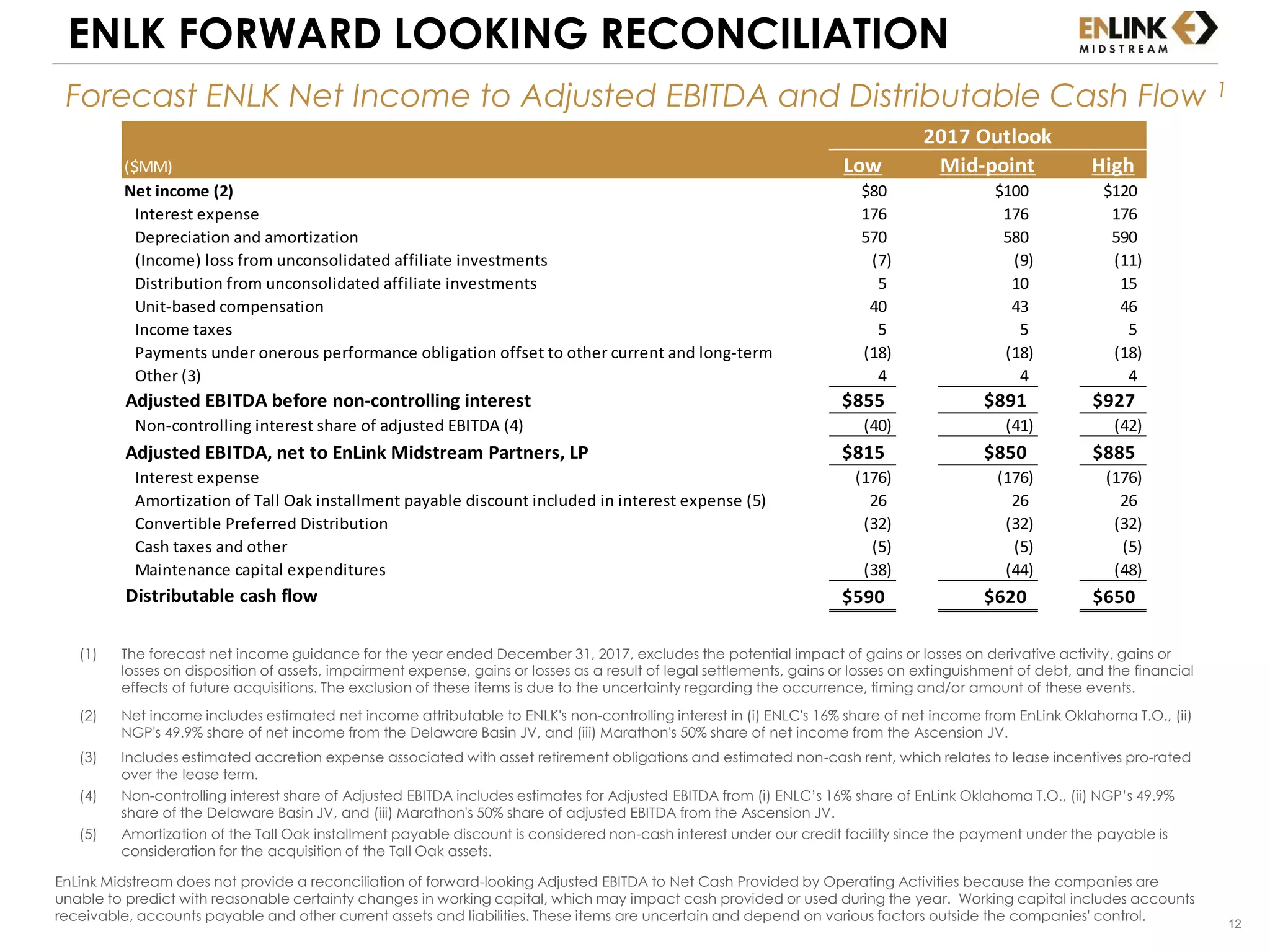 12
($MM) Low Mid-point High
Net income (2) $80 $100 $120
Interest expense 176 176 176
Depreciation and amortization 570 580 590
(Income) loss from unconsolidated affiliate investments (7) (9) (11)
Distribution from unconsolidated affiliate investments 5 10 15
Unit-based compensation 40 43 46
Income taxes 5 5 5
(18) (18) (18)
Other (3) 4 4 4
Adjusted EBITDA before non-controlling interest $855 $891 $927
Non-controlling interest share of adjusted EBITDA (4) (40) (41) (42)
Adjusted EBITDA, net to EnLink Midstream Partners, LP $815 $850 $885
Interest expense (176) (176) (176)
Amortization of Tall Oak installment payable discount included in interest expense (5) 26 26 26
Convertible Preferred Distribution (32) (32) (32)
Cash taxes and other (5) (5) (5)
Maintenance capital expenditures (38) (44) (48)
Distributable cash flow $590 $620 $650
2017 Outlook
Payments under onerous performance obligation offset to other current and long-term
(1) The forecast net income guidance for the year ended December 31, 2017, excludes the potential impact of gains or losses on derivative activity, gains or
losses on disposition of assets, impairment expense, gains or losses as a result of legal settlements, gains or losses on extinguishment of debt, and the financial
effects of future acquisitions. The exclusion of these items is due to the uncertainty regarding the occurrence, timing and/or amount of these events.
(2) Net income includes estimated net income attributable to ENLK's non-controlling interest in (i) ENLC's 16% share of net income from EnLink Oklahoma T.O., (ii)
NGP's 49.9% share of net income from the Delaware Basin JV, and (iii) Marathon's 50% share of net income from the Ascension JV.
(3) Includes estimated accretion expense associated with asset retirement obligations and estimated non-cash rent, which relates to lease incentives pro-rated
over the lease term.
(4) Non-controlling interest share of Adjusted EBITDA includes estimates for Adjusted EBITDA from (i) ENLC’s 16% share of EnLink Oklahoma T.O., (ii) NGP’s 49.9%
share of the Delaware Basin JV, and (iii) Marathon's 50% share of adjusted EBITDA from the Ascension JV.
(5) Amortization of the Tall Oak installment payable discount is considered non-cash interest under our credit facility since the payment under the payable is
consideration for the acquisition of the Tall Oak assets.
EnLink Midstream does not provide a reconciliation of forward-looking Adjusted EBITDA to Net Cash Provided by Operating Activities because the companies are
unable to predict with reasonable certainty changes in working capital, which may impact cash provided or used during the year. Working capital includes accounts
receivable, accounts payable and other current assets and liabilities. These items are uncertain and depend on various factors outside the companies' control.
ENLK FORWARD LOOKING RECONCILIATION
Forecast ENLK Net Income to Adjusted EBITDA and Distributable Cash Flow 1
 