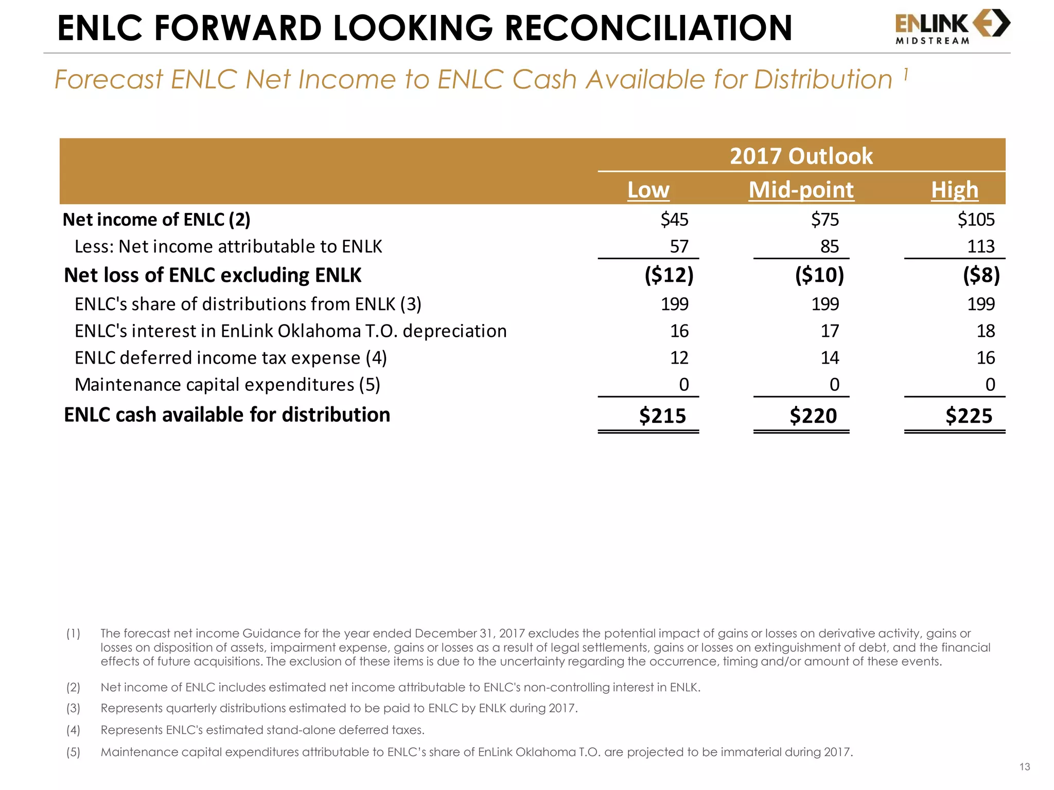 13
(1) The forecast net income Guidance for the year ended December 31, 2017 excludes the potential impact of gains or losses on derivative activity, gains or
losses on disposition of assets, impairment expense, gains or losses as a result of legal settlements, gains or losses on extinguishment of debt, and the financial
effects of future acquisitions. The exclusion of these items is due to the uncertainty regarding the occurrence, timing and/or amount of these events.
(2) Net income of ENLC includes estimated net income attributable to ENLC's non-controlling interest in ENLK.
(3) Represents quarterly distributions estimated to be paid to ENLC by ENLK during 2017.
(4) Represents ENLC's estimated stand-alone deferred taxes.
(5) Maintenance capital expenditures attributable to ENLC’s share of EnLink Oklahoma T.O. are projected to be immaterial during 2017.
Forecast ENLC Net Income to ENLC Cash Available for Distribution 1
ENLC FORWARD LOOKING RECONCILIATION
Low Mid-point High
Net income of ENLC (2) $45 $75 $105
Less: Net income attributable to ENLK 57 85 113
Net loss of ENLC excluding ENLK ($12) ($10) ($8)
ENLC's share of distributions from ENLK (3) 199 199 199
ENLC's interest in EnLink Oklahoma T.O. depreciation 16 17 18
ENLC deferred income tax expense (4) 12 14 16
Maintenance capital expenditures (5) 0 0 0
ENLC cash available for distribution $215 $220 $225
2017 Outlook
 