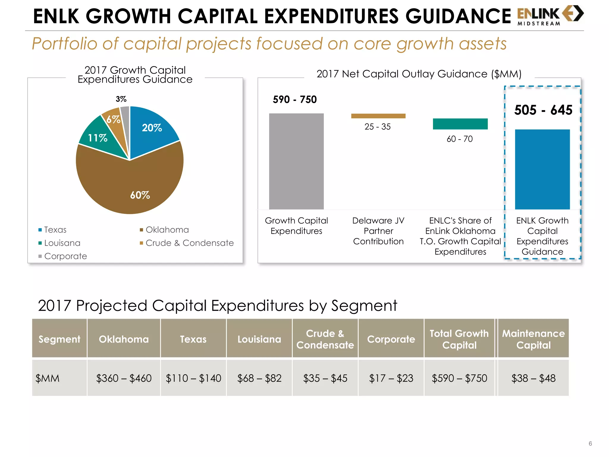 6
ENLK GROWTH CAPITAL EXPENDITURES GUIDANCE
Segment Oklahoma Texas Louisiana
Crude &
Condensate
Corporate
Total Growth
Capital
Maintenance
Capital
$MM $360 – $460 $110 – $140 $68 – $82 $35 – $45 $17 – $23 $590 – $750 $38 – $48
2017 Projected Capital Expenditures by Segment
20%
60%
11%
6%
3%
Texas Oklahoma
Louisana Crude & Condensate
Corporate
590 - 750
505 - 645
25 - 35
60 - 70
Growth Capital
Expenditures
Delaware JV
Partner
Contribution
ENLC's Share of
EnLink Oklahoma
T.O. Growth Capital
Expenditures
ENLK Growth
Capital
Expenditures
Guidance
2017 Net Capital Outlay Guidance ($MM)2017 Growth Capital
Expenditures Guidance
Portfolio of capital projects focused on core growth assets
 