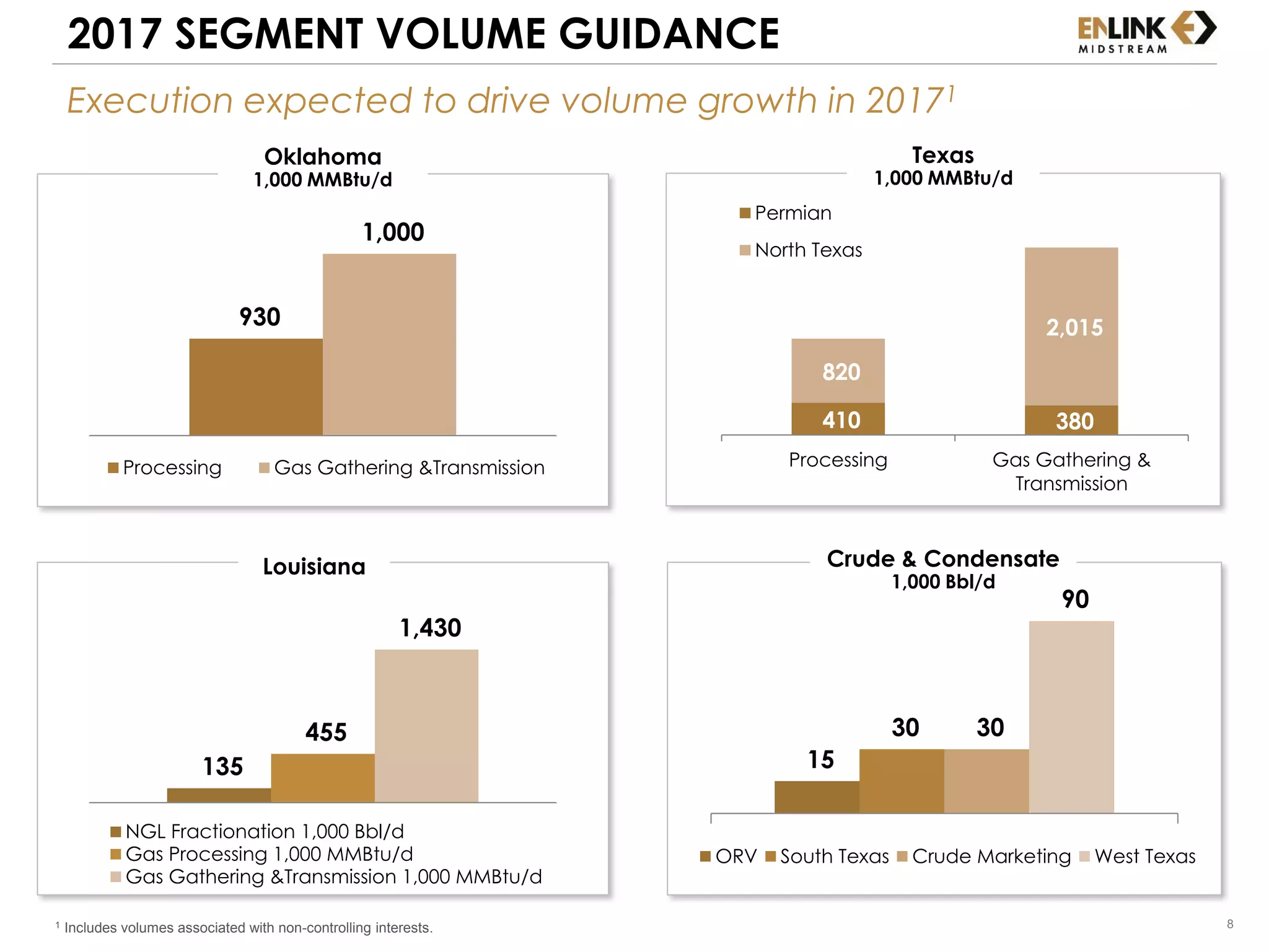 8
Louisiana Crude & Condensate
1,000 Bbl/d
2017 SEGMENT VOLUME GUIDANCE
Oklahoma
1,000 MMBtu/d
Texas
1,000 MMBtu/d
135
455
1,430
Louisiana
NGL Fractionation 1,000 Bbl/d
Gas Processing 1,000 MMBtu/d
Gas Gathering &Transmission 1,000 MMBtu/d
15
30 30
90
ORV South Texas Crude Marketing West Texas
410 380
820
2,015
Processing Gas Gathering &
Transmission
Permian
North Texas
1 Includes volumes associated with non-controlling interests.
930
1,000
Louisiana
Processing Gas Gathering &Transmission
Execution expected to drive volume growth in 20171
 
