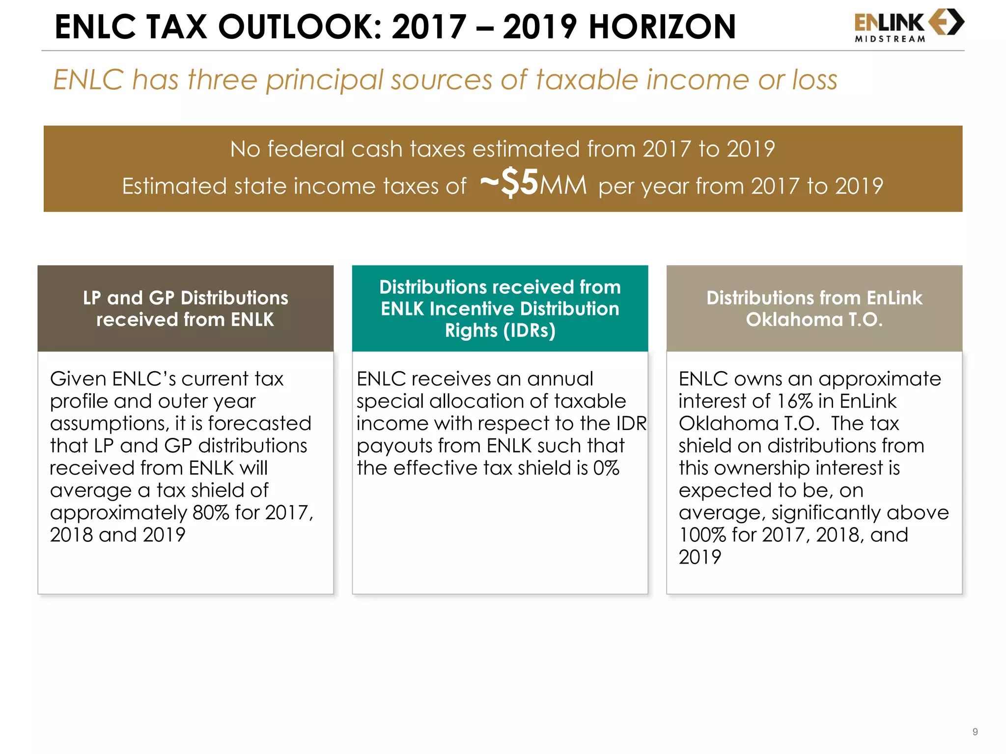 9
ENLC TAX OUTLOOK: 2017 – 2019 HORIZON
LP and GP Distributions
received from ENLK
Distributions received from
ENLK Incentive Distribution
Rights (IDRs)
Distributions from EnLink
Oklahoma T.O.
Given ENLC’s current tax
profile and outer year
assumptions, it is forecasted
that LP and GP distributions
received from ENLK will
average a tax shield of
approximately 80% for 2017,
2018 and 2019
ENLC receives an annual
special allocation of taxable
income with respect to the IDR
payouts from ENLK such that
the effective tax shield is 0%
ENLC owns an approximate
interest of 16% in EnLink
Oklahoma T.O. The tax
shield on distributions from
this ownership interest is
expected to be, on
average, significantly above
100% for 2017, 2018, and
2019
No federal cash taxes estimated from 2017 to 2019
Estimated state income taxes of ~$5MM per year from 2017 to 2019
ENLC has three principal sources of taxable income or loss
 