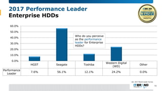 2017 Enterprise HDD Brand Leader Report