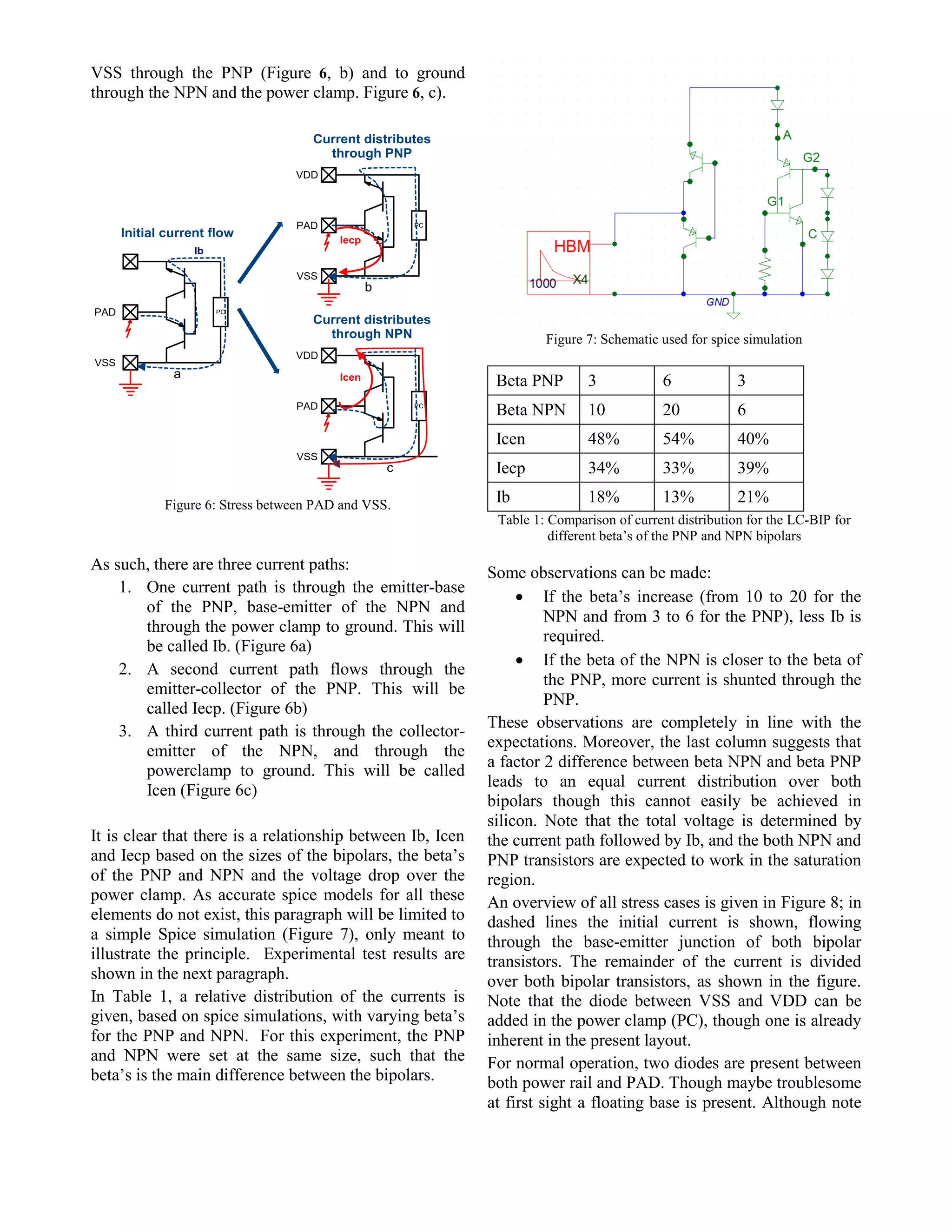 VSS through the PNP (Figure 6, b) and to ground
through the NPN and the power clamp. Figure 6, c).
Figure 6: Stress between PAD and VSS.
As such, there are three current paths:
1. One current path is through the emitter-base
of the PNP, base-emitter of the NPN and
through the power clamp to ground. This will
be called Ib. (Figure 6a)
2. A second current path flows through the
emitter-collector of the PNP. This will be
called Iecp. (Figure 6b)
3. A third current path is through the collector-
emitter of the NPN, and through the
powerclamp to ground. This will be called
Icen (Figure 6c)
It is clear that there is a relationship between Ib, Icen
and Iecp based on the sizes of the bipolars, the beta’s
of the PNP and NPN and the voltage drop over the
power clamp. As accurate spice models for all these
elements do not exist, this paragraph will be limited to
a simple Spice simulation (Figure 7), only meant to
illustrate the principle. Experimental test results are
shown in the next paragraph.
In Table 1, a relative distribution of the currents is
given, based on spice simulations, with varying beta’s
for the PNP and NPN. For this experiment, the PNP
and NPN were set at the same size, such that the
beta’s is the main difference between the bipolars.
Figure 7: Schematic used for spice simulation
Beta PNP 3 6 3
Beta NPN 10 20 6
Icen 48% 54% 40%
Iecp 34% 33% 39%
Ib 18% 13% 21%
Table 1: Comparison of current distribution for the LC-BIP for
different beta’s of the PNP and NPN bipolars
Some observations can be made:
 If the beta’s increase (from 10 to 20 for the
NPN and from 3 to 6 for the PNP), less Ib is
required.
 If the beta of the NPN is closer to the beta of
the PNP, more current is shunted through the
PNP.
These observations are completely in line with the
expectations. Moreover, the last column suggests that
a factor 2 difference between beta NPN and beta PNP
leads to an equal current distribution over both
bipolars though this cannot easily be achieved in
silicon. Note that the total voltage is determined by
the current path followed by Ib, and the both NPN and
PNP transistors are expected to work in the saturation
region.
An overview of all stress cases is given in Figure 8; in
dashed lines the initial current is shown, flowing
through the base-emitter junction of both bipolar
transistors. The remainder of the current is divided
over both bipolar transistors, as shown in the figure.
Note that the diode between VSS and VDD can be
added in the power clamp (PC), though one is already
inherent in the present layout.
For normal operation, two diodes are present between
both power rail and PAD. Though maybe troublesome
at first sight a floating base is present. Although note
 
