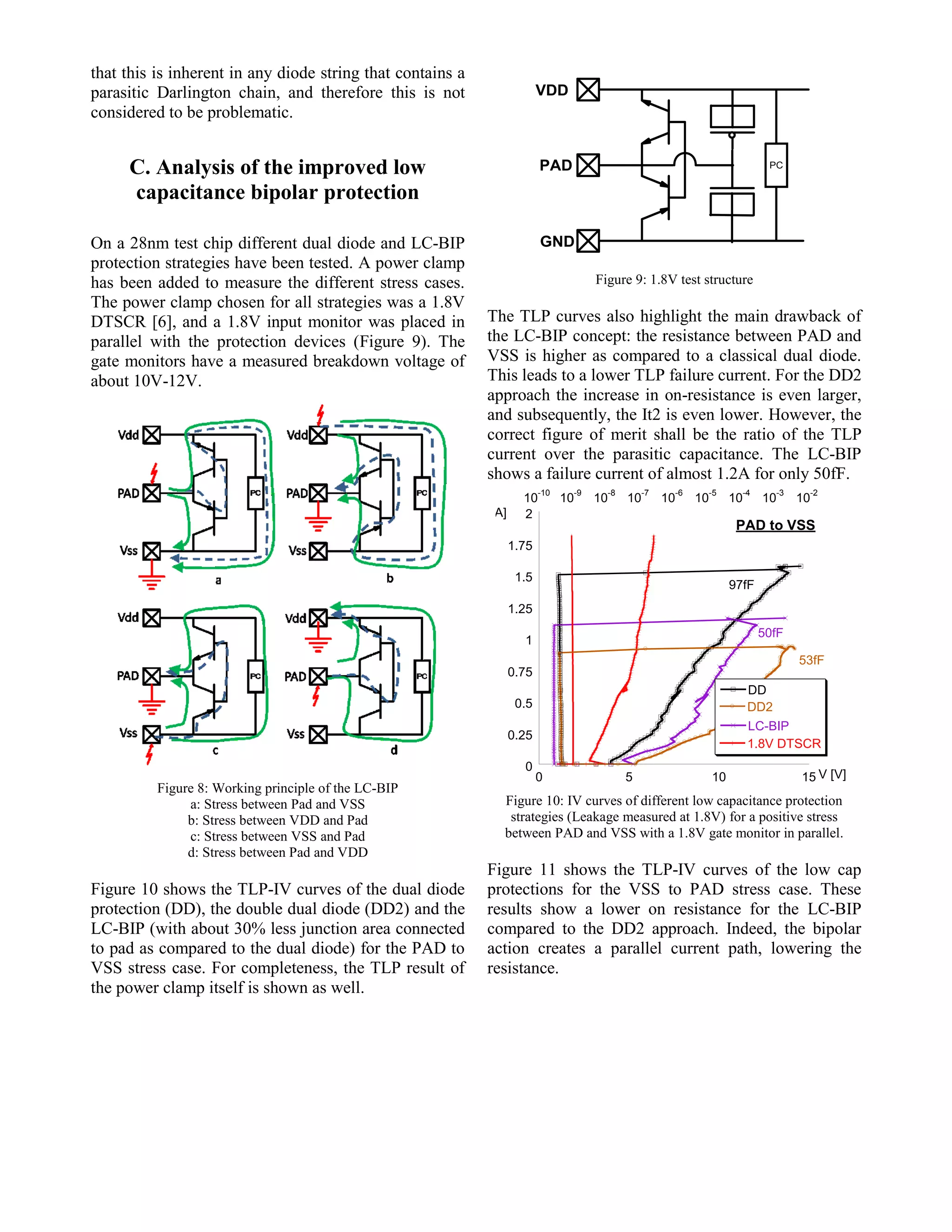 that this is inherent in any diode string that contains a
parasitic Darlington chain, and therefore this is not
considered to be problematic.
C. Analysis of the improved low
capacitance bipolar protection
On a 28nm test chip different dual diode and LC-BIP
protection strategies have been tested. A power clamp
has been added to measure the different stress cases.
The power clamp chosen for all strategies was a 1.8V
DTSCR [6], and a 1.8V input monitor was placed in
parallel with the protection devices (Figure 9). The
gate monitors have a measured breakdown voltage of
about 10V-12V.
Figure 8: Working principle of the LC-BIP
a: Stress between Pad and VSS
b: Stress between VDD and Pad
c: Stress between VSS and Pad
d: Stress between Pad and VDD
Figure 10 shows the TLP-IV curves of the dual diode
protection (DD), the double dual diode (DD2) and the
LC-BIP (with about 30% less junction area connected
to pad as compared to the dual diode) for the PAD to
VSS stress case. For completeness, the TLP result of
the power clamp itself is shown as well.
Figure 9: 1.8V test structure
The TLP curves also highlight the main drawback of
the LC-BIP concept: the resistance between PAD and
VSS is higher as compared to a classical dual diode.
This leads to a lower TLP failure current. For the DD2
approach the increase in on-resistance is even larger,
and subsequently, the It2 is even lower. However, the
correct figure of merit shall be the ratio of the TLP
current over the parasitic capacitance. The LC-BIP
shows a failure current of almost 1.2A for only 50fF.
0
0.25
0.5
0.75
1
1.25
1.5
1.75
2
0 5 10 15
10
-10
10
-9
10
-8
10
-7
10
-6
10
-5
10
-4
10
-3
10
-2
DD
LC-BIP
1.8V DTSCR
DD2
I [A]
V [V]
97fF
50fF
53fF
PAD to VSS
Figure 10: IV curves of different low capacitance protection
strategies (Leakage measured at 1.8V) for a positive stress
between PAD and VSS with a 1.8V gate monitor in parallel.
Figure 11 shows the TLP-IV curves of the low cap
protections for the VSS to PAD stress case. These
results show a lower on resistance for the LC-BIP
compared to the DD2 approach. Indeed, the bipolar
action creates a parallel current path, lowering the
resistance.
 